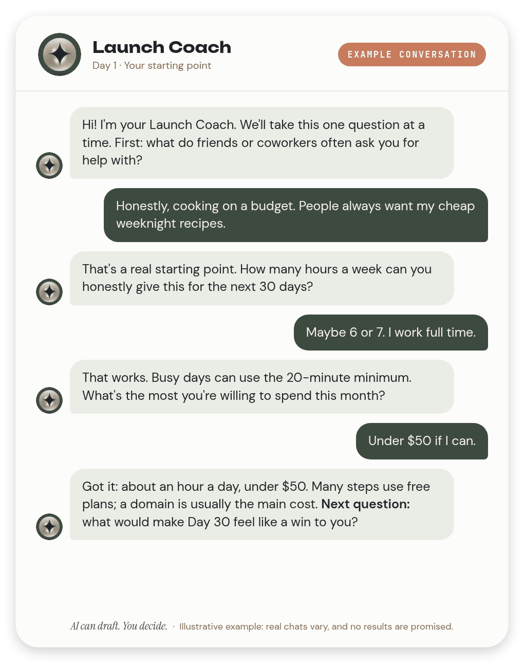 EXAMPLE conversation, Day 1 with the Launch Coach. The coach asks what friends often ask you for help with. The user says cooking on a budget. The coach asks how many hours a week; the user says maybe 6 or 7. The coach asks about budget; the user says under $50. The coach summarizes and asks what would make Day 30 feel like a win.
