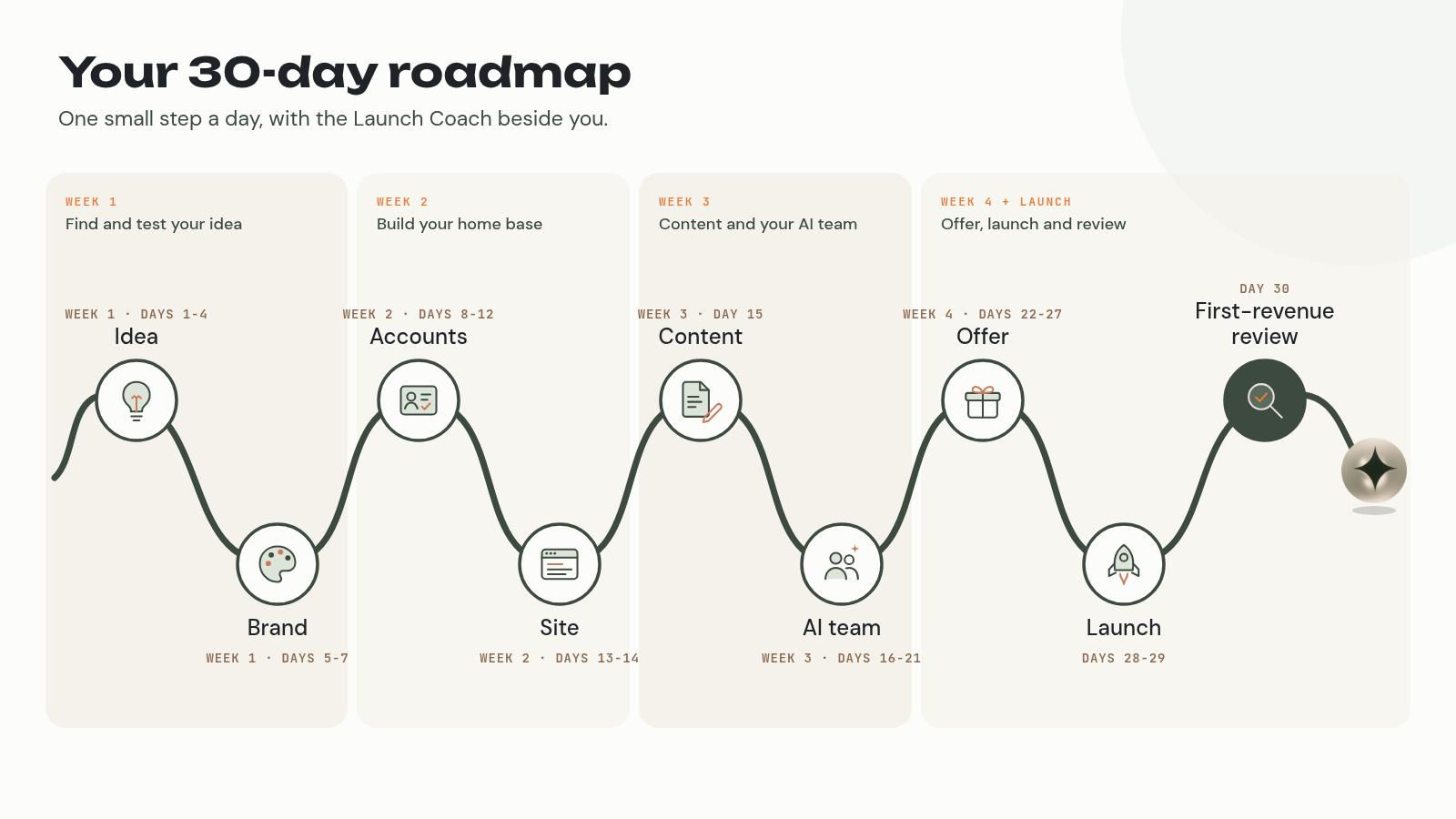 30-day roadmap: Idea (days 1 to 4), Brand (5 to 7), Accounts (8 to 12), Site (13 to 14), Content (15), AI team (16 to 21), Offer (22 to 27), Launch (28 to 29), First-revenue review (day 30). A plan, not a promise.